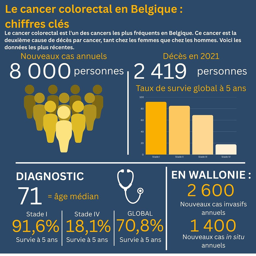 Chiffres cancer colorectal en Belgique